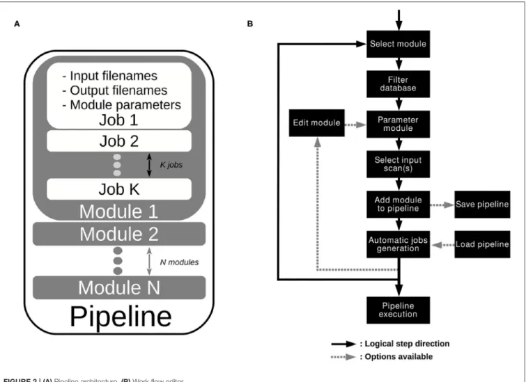 FIGURE 2 | (A) Pipeline architecture. (B) Work flow editor.