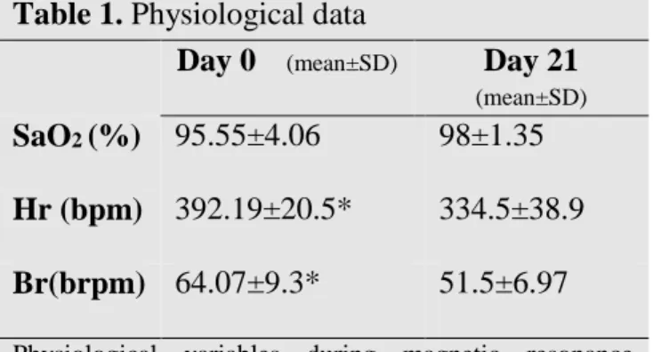 Table 2. Magnetic Resonance Imaging parameter values in each Region of interest   Regions of interest  (mean ± SEM)
