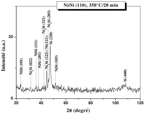 Figure III.2. Diagramme de diffraction de rayons X de l'échantillon Ni/Si (110) recuit à  350°C pendant 20 minutes