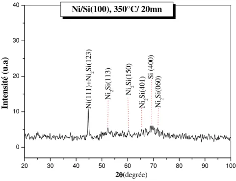 Figure III.6. Diagramme de diffraction de rayons X de l'échantillon Ni/Si (100) recuit à  350°C pendant 20 minutes