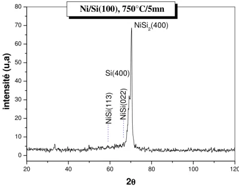 Figure III.8. Diagramme de diffraction de rayons X de l'échantillon Ni/Si (100) recuit à  750°C pendant 5 minutes