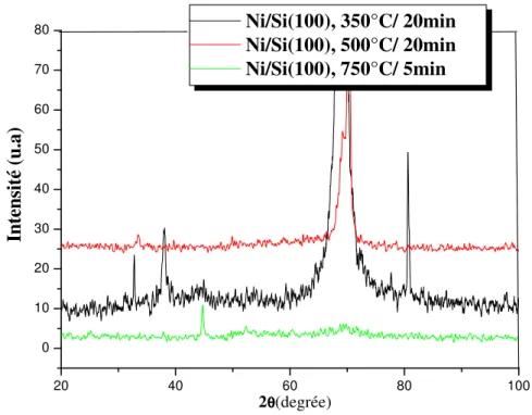 Figure III.9. Diagrammes de diffraction de rayons X des échantillons Ni/Si (100). 