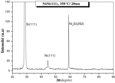 Figure III.10. Diagramme de diffraction de rayons X de l'échantillon Ni/Si (111) recuit à  350°C pendant 20 minutes