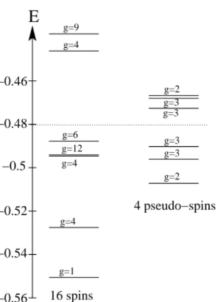 Fig. 4.7 – Comparaison des niveaux d’´ energie (´ energie par spin) obtenus par diago- diago-nalisation exacte d’un syst` eme de 4 pseudo-spins (´ equivalent ` a 16 vrais spins) et des niveaux d’´ energie obtenus par diagonalisation exacte d’un syst` eme d