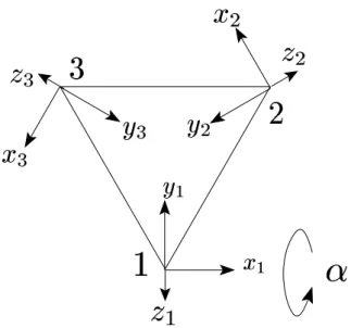 Fig. 7.4 – Les axes z des champs cristallins sont l´ eg` erement inclin´ es vers l’ext´ erieur des triangles d’un angle α.