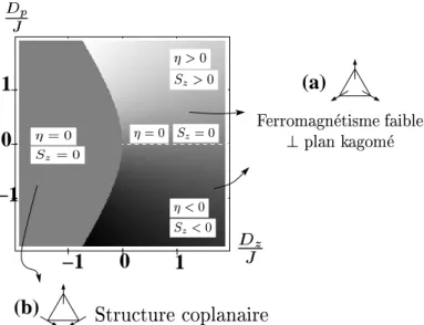 Fig. 7.9 – Etat fondamental selon les param` etres J, D p et D z , respectivement l’´ echange isotrope et les composantes dans le plan et hors du plan des vecteurs D