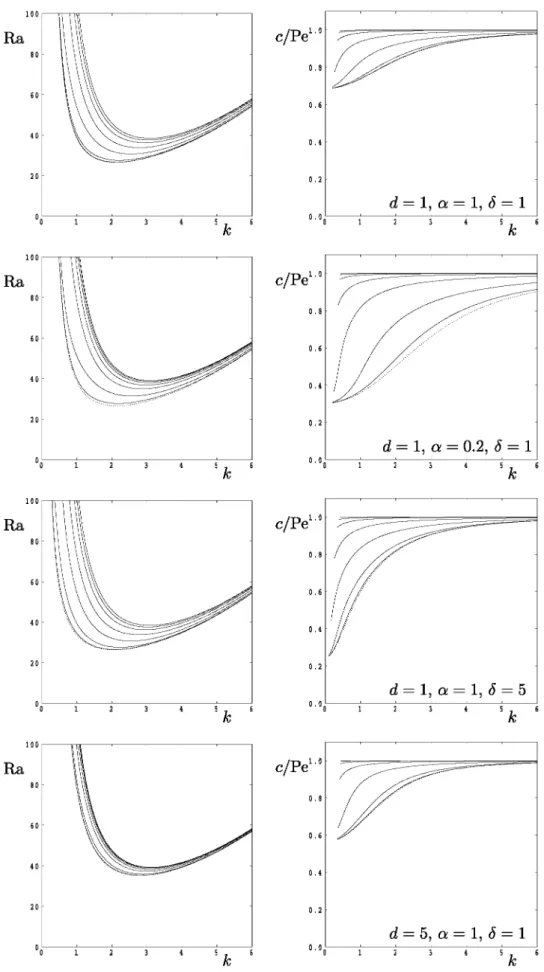 Fig. 8.  Neutra! curves (left) and the corresponding values of the scaled wavespeed, cfPe, (right) d = 1 for the stated values of  d,œ and  /J