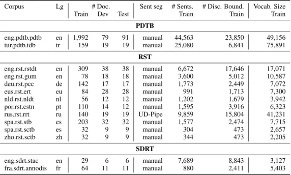 Table 1: Statistics on the corpora.