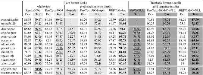 Table 2: F1 scores on 14 datasets for all our systems: Baseline rule-based systems (”rb”), models based on a bi-LSTM with random initialization of the word embeddings (”Rand.”) or using pre-trained word embeddings (”FastText”) with 300 dimensions (”300d”),
