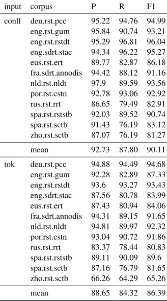 Table 4: Final detailed scores on segmentation with multilingual BERT, on the syntactically processed  cor-pora (conll) and on plain tokenized documents (tok) with predicted sentence boundaries