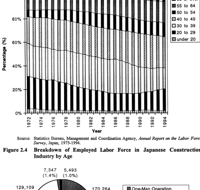 Figure 2.4  Breakdown  of  Employed  Labor  Force  in  Japanese  Construction Industry by Age 7,347  5,493 (1.4%)  (1.0%) 70,264 31.4%) 33,060 (6.1%) 111,041 (20.5%)