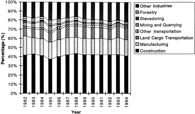 Figure 3.5  Change in  Distribution of  Occupational  Fatalities  by Industry in Japan