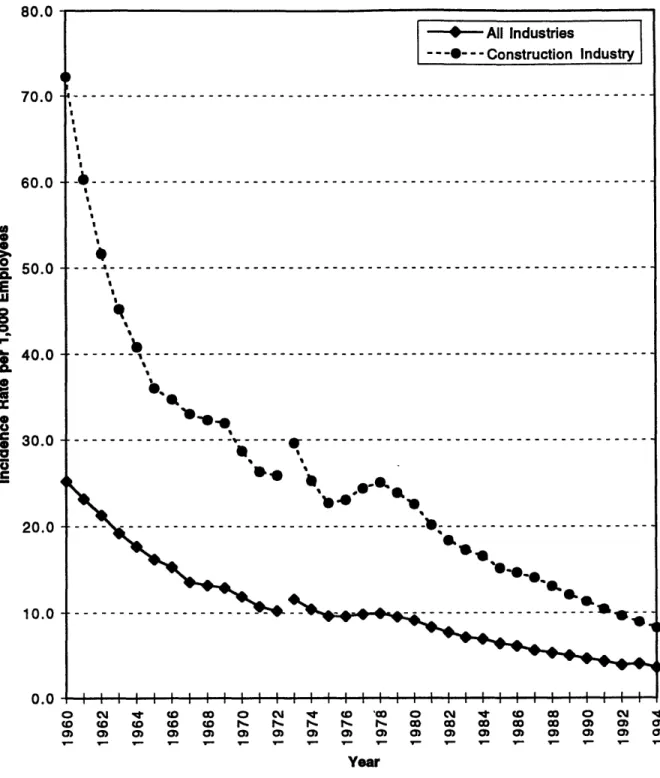 Figure 3.7  Change in Incidence  Rates  per 1,000  Workers Employed  in Japan