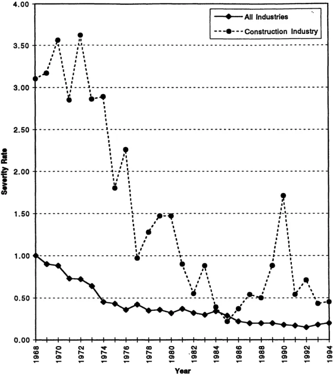Figure  3.9  Change  in  Severity Rates  in Japan