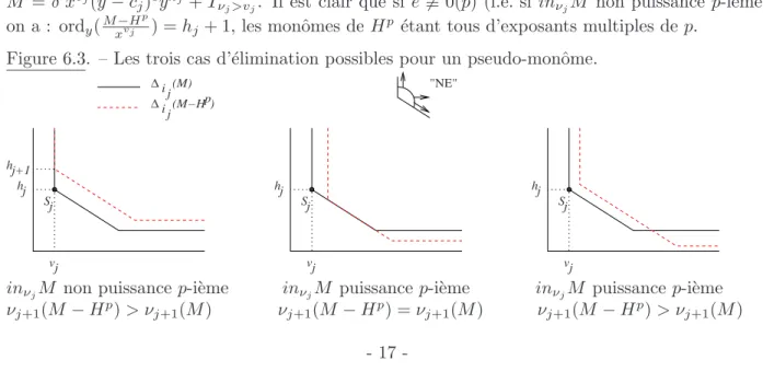 Figure 6.3. – Les trois cas d’´ elimination possibles pour un pseudo-monˆ ome.