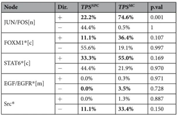 Table 4.  Top perturbation score for nodes identified with the FS method. Dir stands for the direction of the  perturbation (+, activation and −, inhibition)