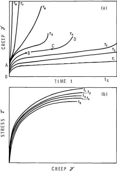 Figure 1. Rheological curves for frozen  soils. 