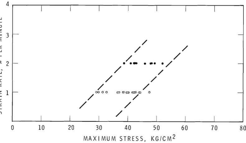 Figure  6.  Maximum  stress vs strain rate. 