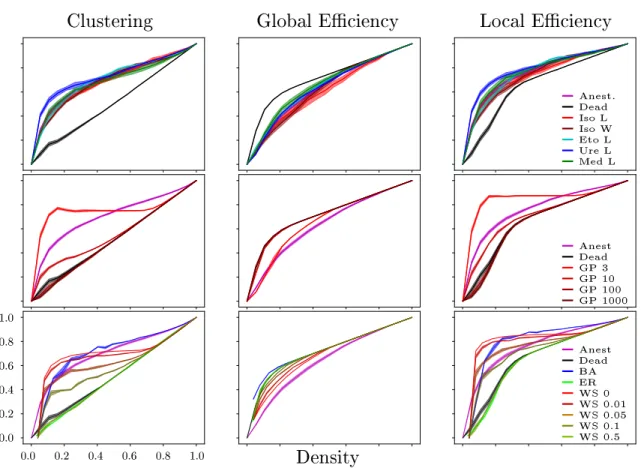 Figure 3. Graph measures in function of graph density. a-c) Groups of rats. d-f) Rats versus Gaussian processes graph measures: anesthetized rats are grouped together (Anest.), the random Gaussian processes with different N used to compute correlation matr