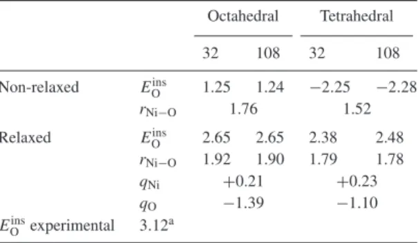 Table 1. Insertion energy E O ins (in eV), Ni–O nearest neighbour distances r Ni − O (in ˚ A) and net charges q (in au) of O and nearest-neighbour Ni for the octahedral and tetrahedral interstitial sites.