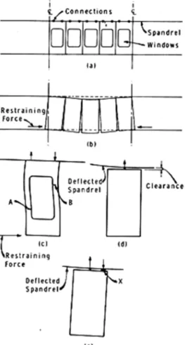 Figure 3. Stressing of panel cladding due to deflection tendency of spandrel.