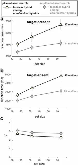 Figure 6. a. Target-present slopes for Experiment 4. The slopes, obtained  with hybrid images as described in  Figure 3, reflect what happens when  low-level amplitude information can be used (8 ms/item) or not (17  ms/item) to perform the search