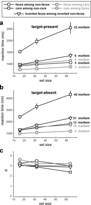 Figure 2.  a. Target-present slopes for Experiments 1, 2 and 3. The main  pop-out effect from Hershler and Hochstein’s study was replicated here  (Expt 1): face-among-non-faces search was efficient, with slopes of 3  ms/item, whereas car-among-non-cars sea
