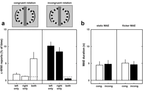Figure 1. a.  The ring stimulus was viewed for 40s at a time, during which subjects  (n=7) continuously reported which of the two halves momentarily appeared to reverse  its motion direction, i.e