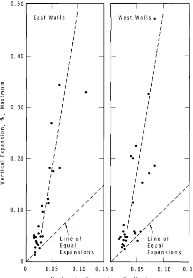 FIG.  3-Relationship  between  vertical  and  horizontal  expansion  (tnaxi~nl~t?l  values  in  six  years)