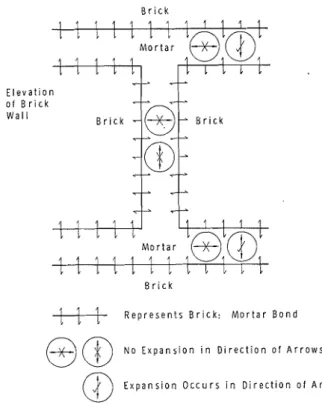 FIG.  4-It1fl1rence  of  brick:  mortar  bond  on  vertical  and  horizontal  expansion  o f   mortar