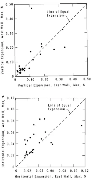 FIG.  5-Comparisons  of  expansion  o f   east  and  west  walls. 
