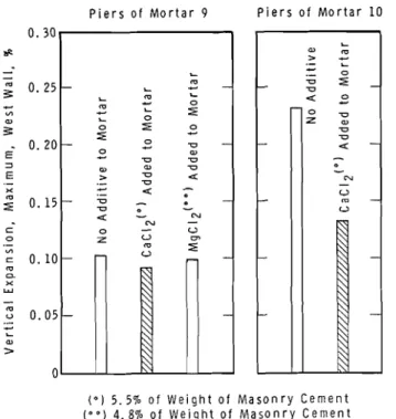 FIG.  9.-Effect  o f  chloride  additions  t o   mortar  o n   vertical  expansion  of  piers
