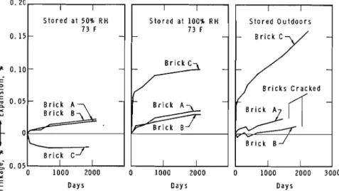 FIG.  ]--Length  changes  o f  bricks  under  various  storage  conditions. 