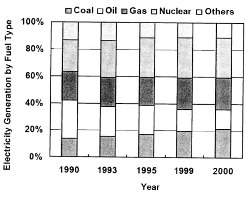 Figure  2-4  Electricity Generations  in  Japan by  Fuel Type,  1990  to 2000' 5