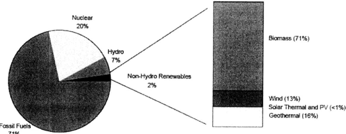 Figure 4-3  United  States  Electricity Generation,  2003