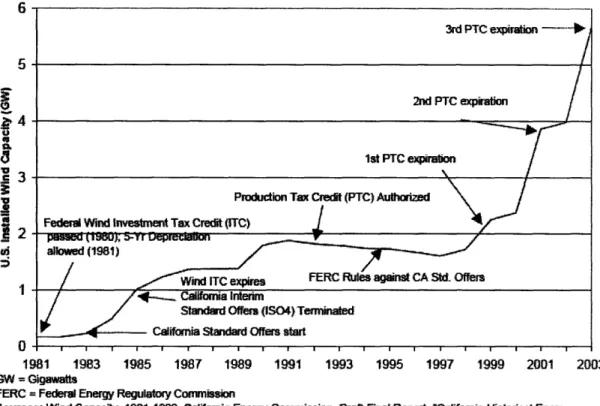 Figure 4-4  Wind Capacity &amp; Major U.S.  and State Policies,  1980-2003