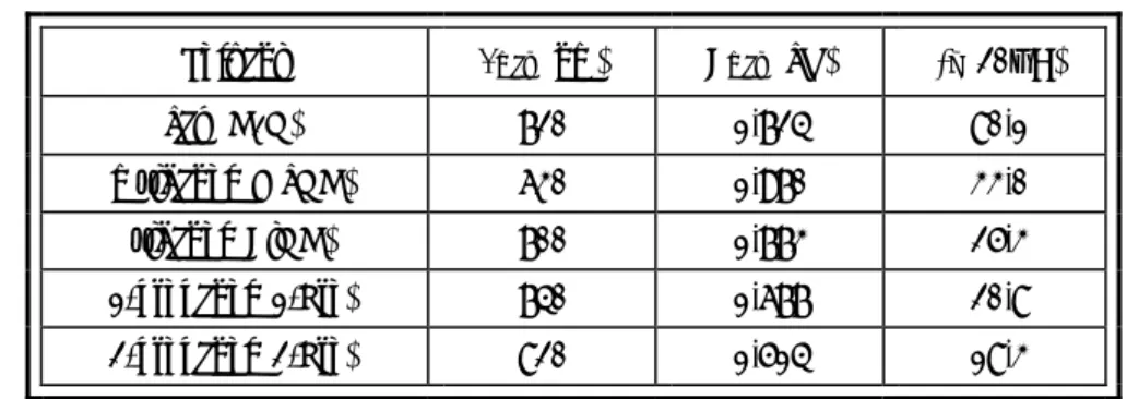 Tableau 3 .  Positions du maximum d’absorption du spectre                  de l’électron hydraté dans quelques solvants  [16] 