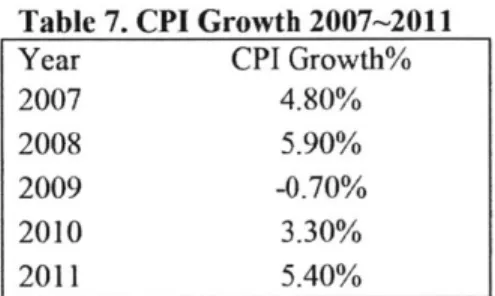 Table  7. CPI Growth 2007-2011