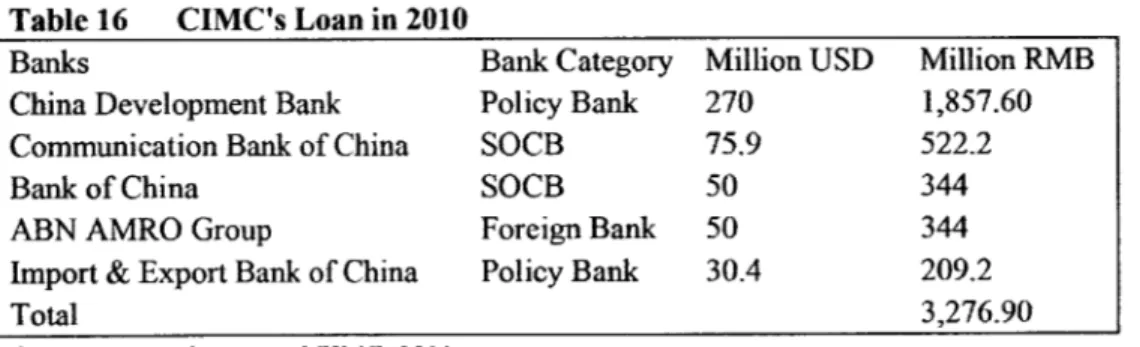 Table  16  CIMC's Loan  in 2010