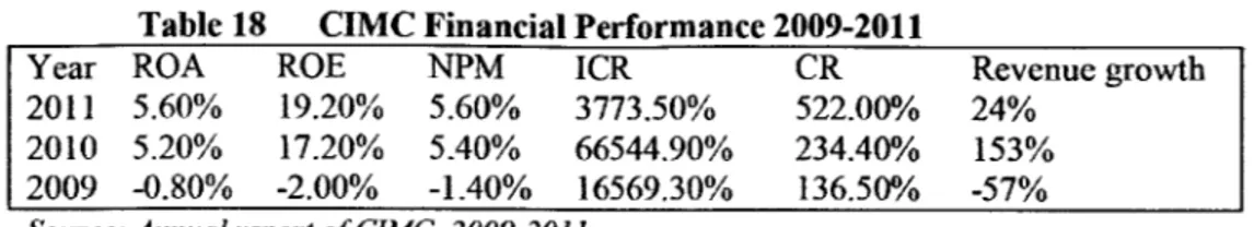 Table  18  CIMC Financial Performance  2009-2011