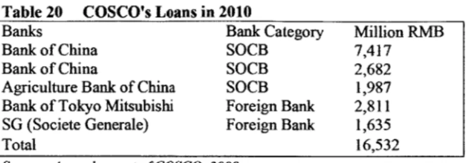 Table 20  COSCO's Loans  in 2010