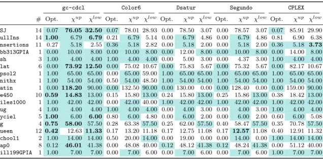Table 1: Comparison with top-down methods – breakdown by classes of DIMACS instances