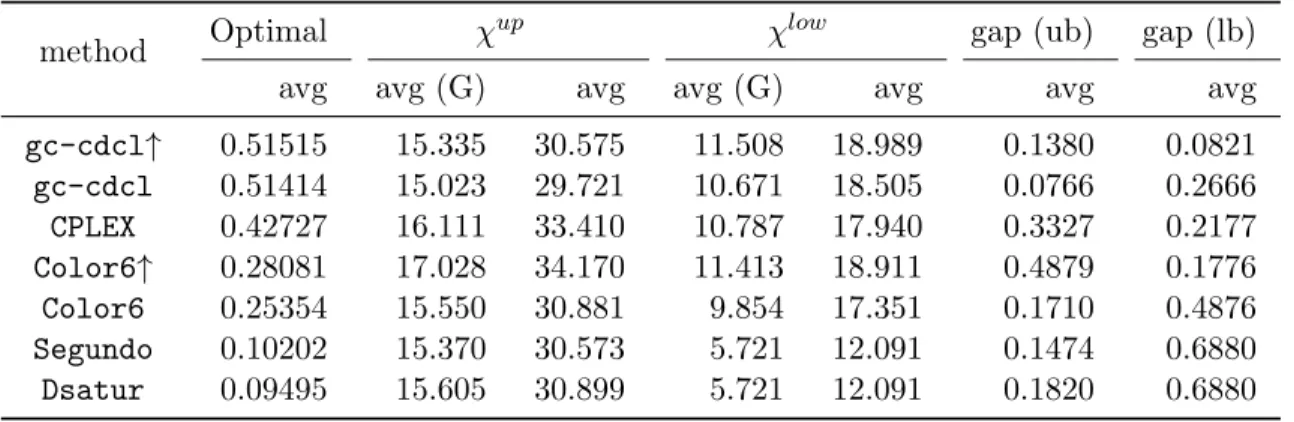 Table 3: Comparison with the state of the art – global results