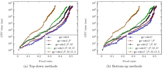 Figure 5: Factor analysis – ratio of optimality proofs over time on the DIMACS data set