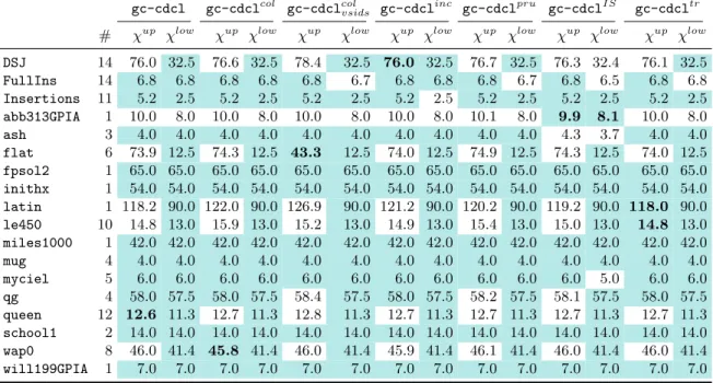 Table 6: Variants of the method – breakdown by class of DIMACS instances