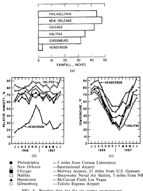 FIG.  5-Weather  data  for  the  six  curing  environments. 