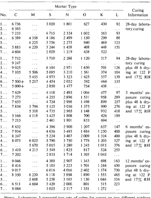 TABLE 2-Comnpressive  strerlgtlr  valrres (psi)  ir~rlivid~ral  laboratory averages.  - -  -Mortar Type  Curing  No