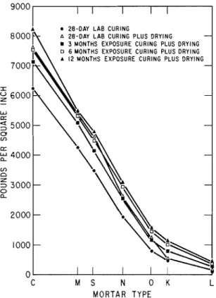 FIG.  6-Compressive  strength  values  after  differer~r curing  periods. 