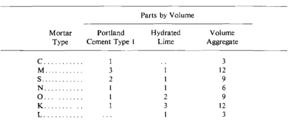 TABLE I-Mortar  proportiotls  by  volume. 
