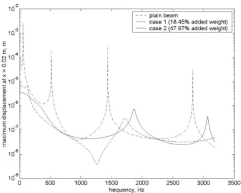 Fig. 7 Amplitude versus % weight added with optimization performed over  frequency ranges centered around four different odd modes 